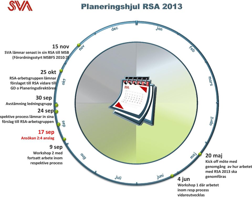 till RSA-arbetsgruppen 17 sep Ansökan 2:4 anslag 9 sep Workshop 2 med fortsatt arbete inom respektive process 20 maj Kick