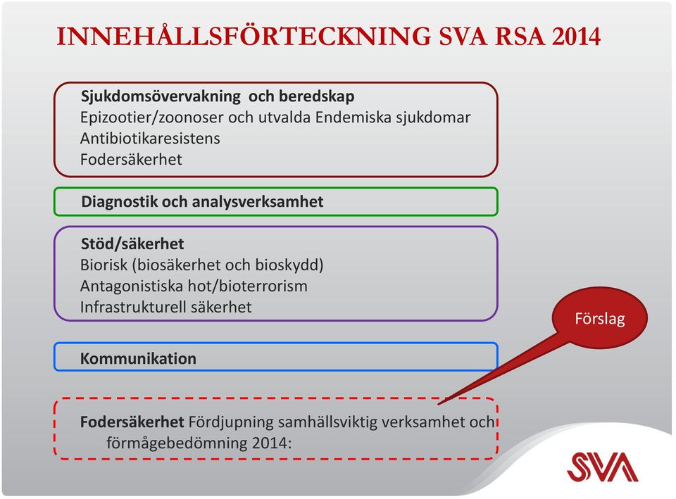 Stöd/säkerhet Biorisk (biosäkerhet och bioskydd) Antagonistiska hot/bioterrorism Infrastrukturell