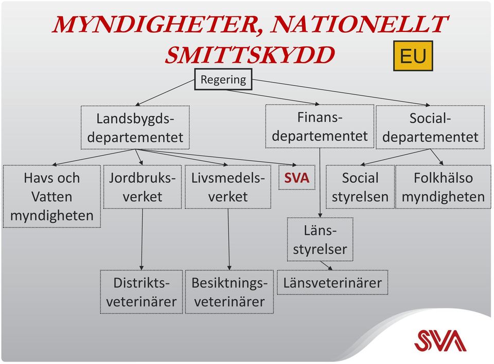 Jordbruksverket Livsmedelsverket SVA Länsstyrelser Social styrelsen