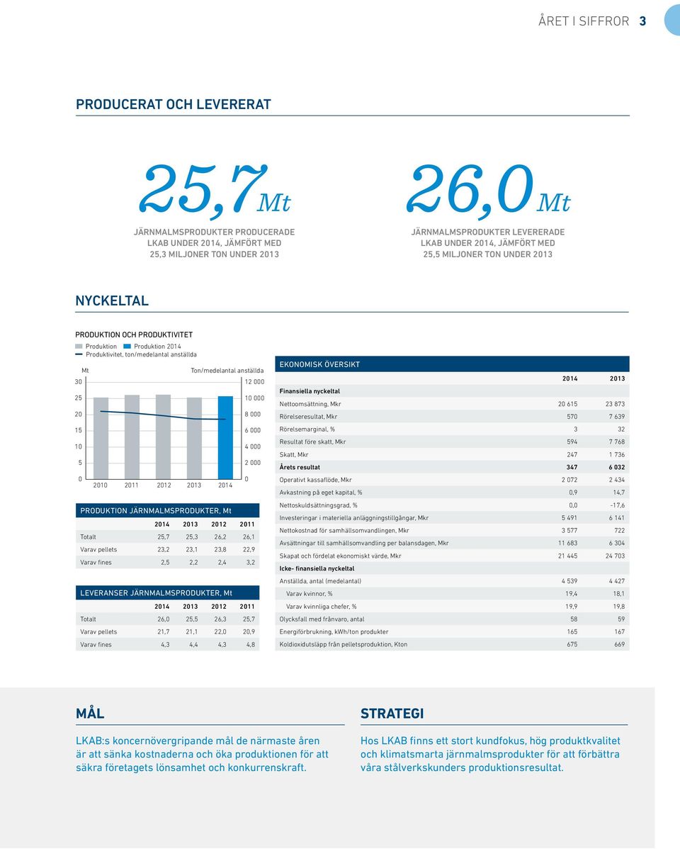 2011 2012 2013 2014 PRODUKTION JÄRNMALMSPRODUKTER, Mt 10 000 8 000 6 000 4 000 2 000 2014 2013 2012 2011 Totalt 25,7 25,3 26,2 26,1 Varav pellets 23,2 23,1 23,8 22,9 Varav fines 2,5 2,2 2,4 3,2