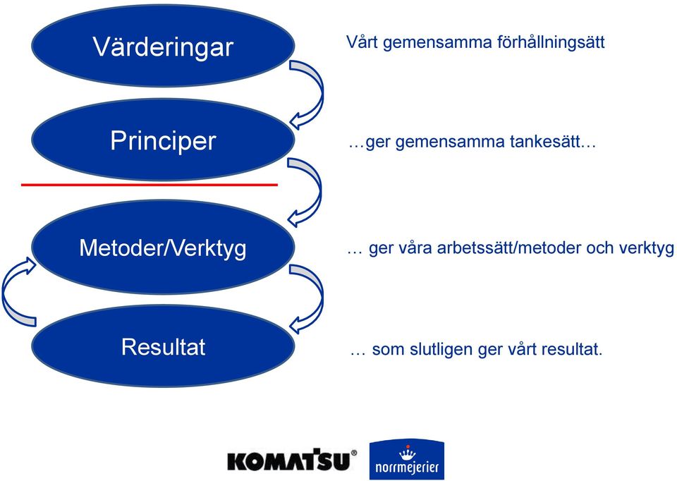 Metoder/Verktyg ger våra arbetssätt/metoder