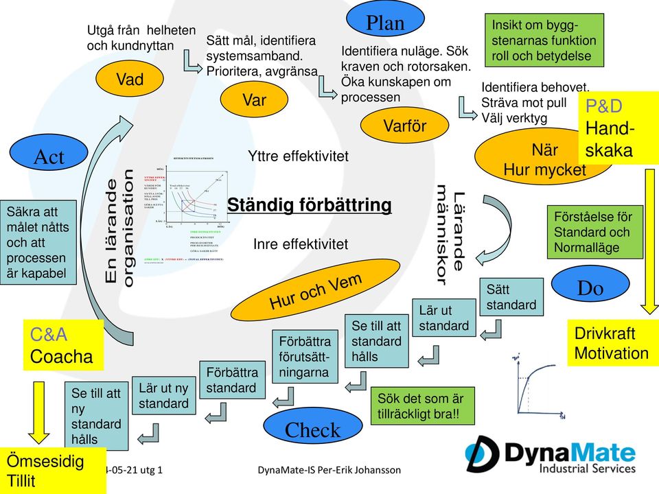 Öka kunskapen om processen Varför Insikt om byggstenarnas funktion roll och betydelse Identifiera behovet.