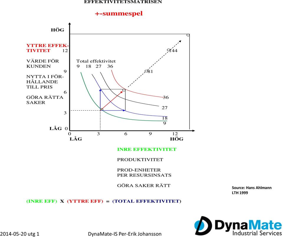 HÖG INRE EFFEKTIVITET PRODUKTIVITET PROD-ENHETER PER RESURSINSATS GÖRA SAKER RÄTT Source: Hans Ahlmann