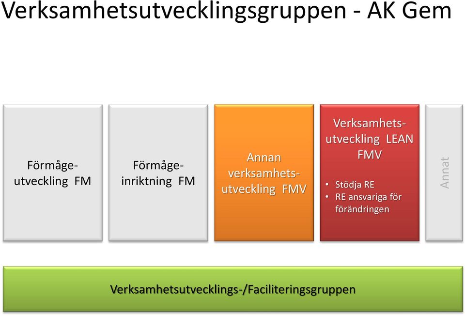 Verksamhets- utveckling LEAN FMV Stödja RE RE ansvariga för