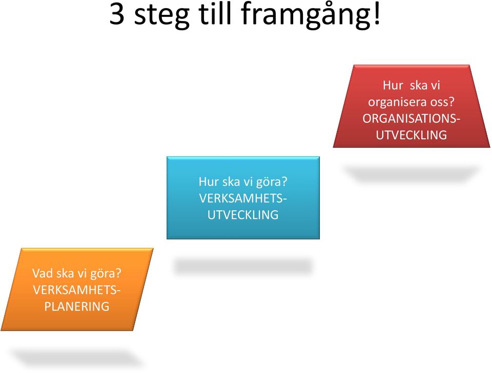 ORGANISATIONS- UTVECKLING Hur ska vi