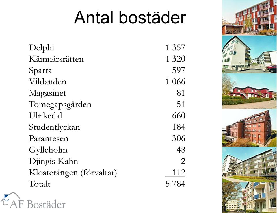 Ulrikedal 660 Studentlyckan 184 Parantesen 306