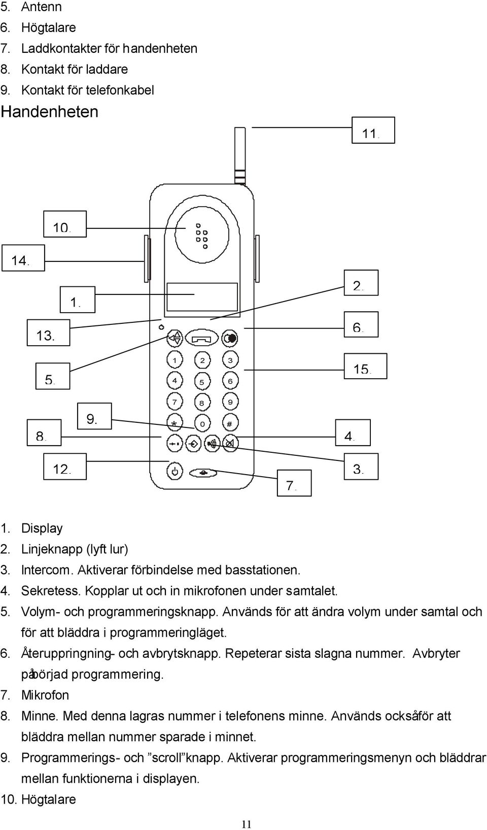 Används för att ändra volym under samtal och för att bläddra i programmeringläget. 6. Återuppringning- och avbrytsknapp. Repeterar sista slagna nummer. Avbryter påbörjad programmering. 7. Mikrofon 8.