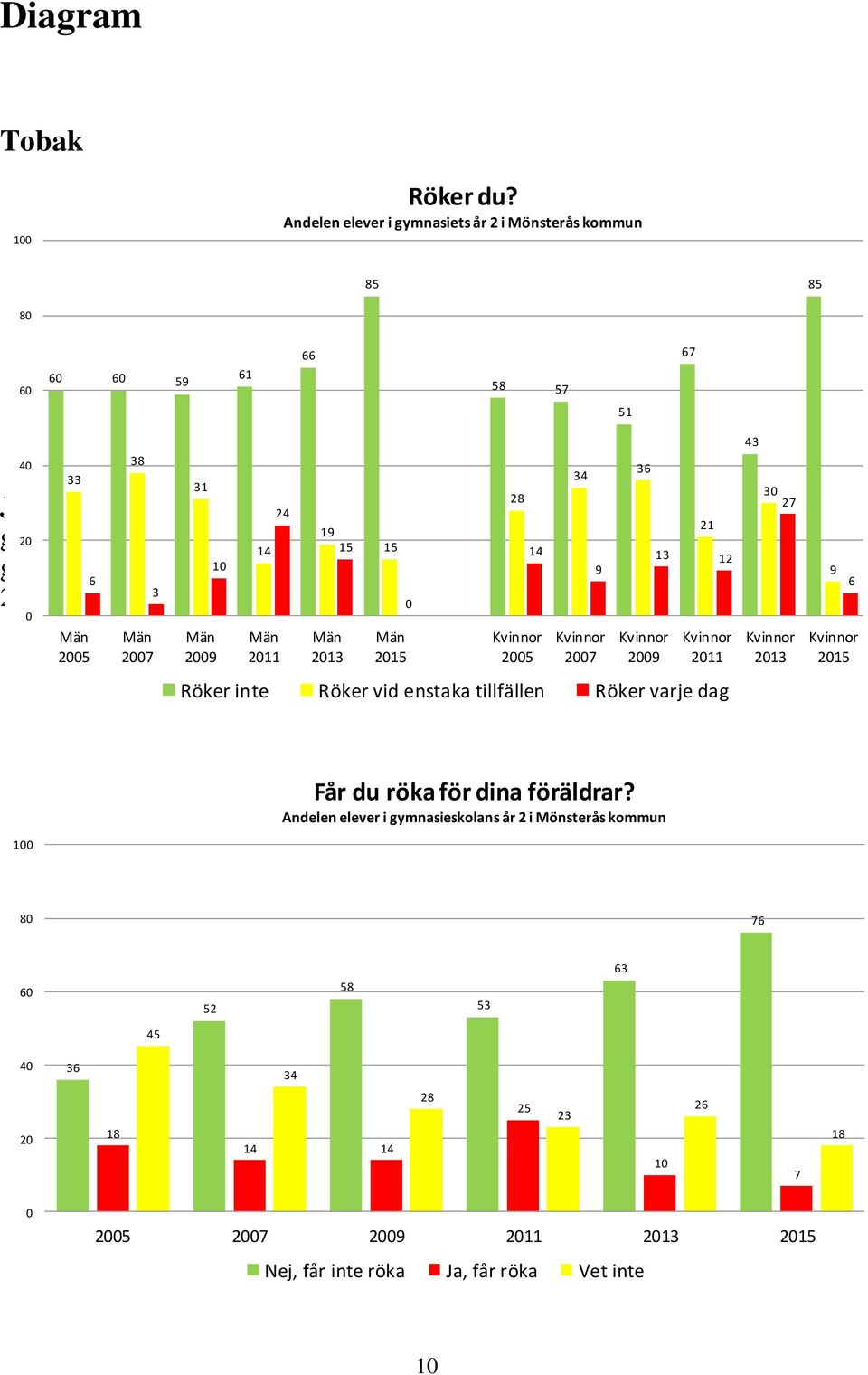 Mönsterås kommun 2005-2014. Årskullen som 14 15 15 14 13 12 genomförde undersökningen 10 2006 på grundskolan är samma 9 som gjorde den 6 3 2009 på gymnasieskolan.