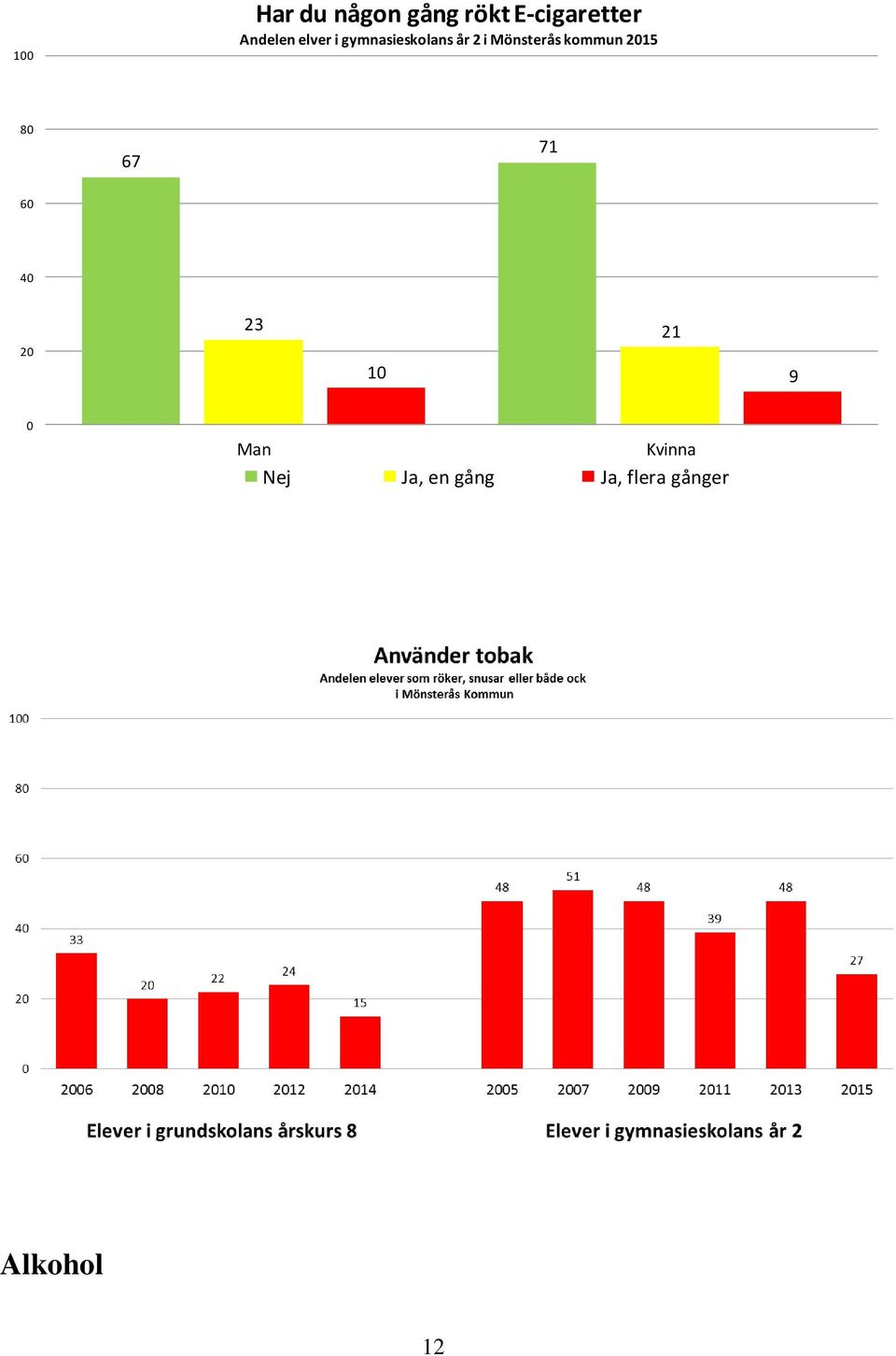 kommun 2015 80 67 71 60 40 20 23 21 10 9 0