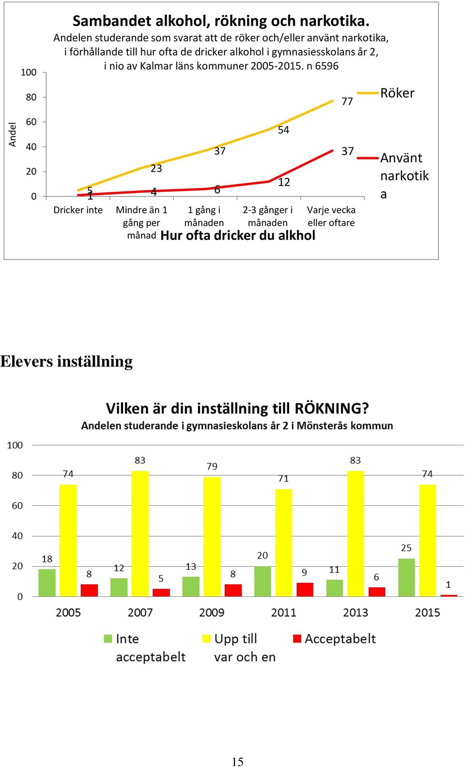 alkohol i gymnasiesskolans år 2, i nio av Kalmar läns kommuner 2005-2015.