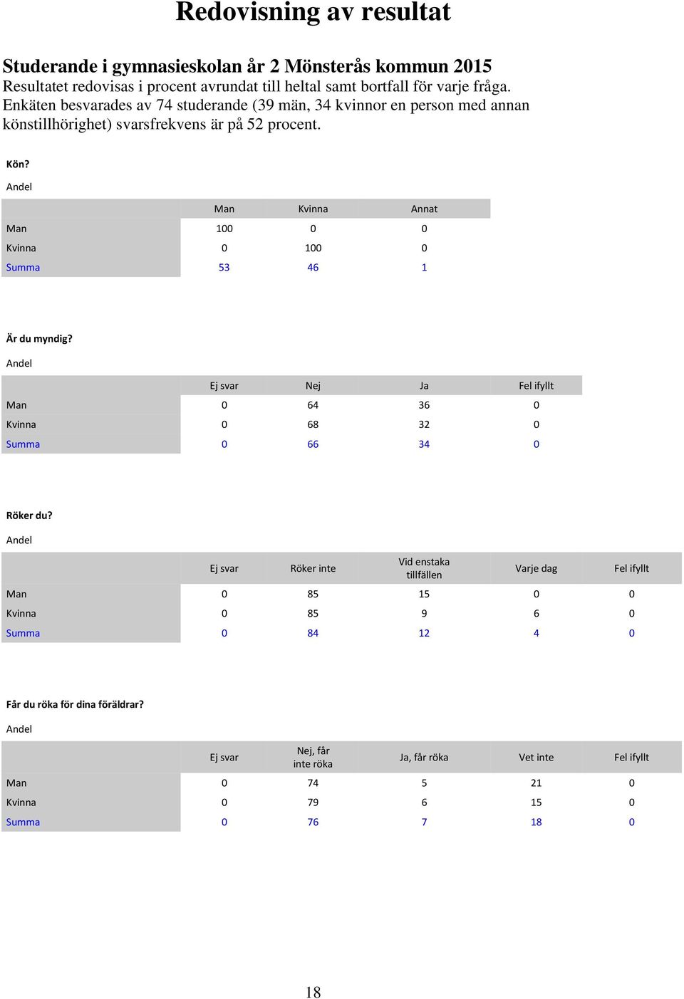 Man Kvinna Annat Man 100 0 0 Kvinna 0 100 0 Summa 53 46 1 Är du myndig? Nej Ja Fel ifyllt Man 0 64 36 0 Kvinna 0 68 32 0 Summa 0 66 34 0 Röker du?