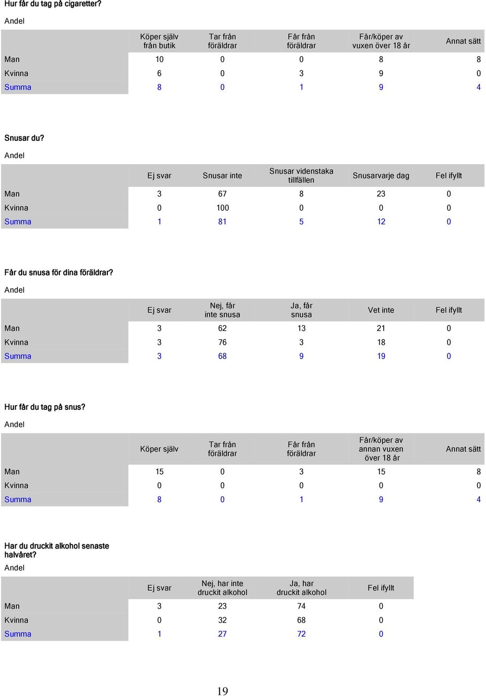 Nej, får inte snusa Ja, får snusa Vet inte Man 3 62 13 21 0 Kvinna 3 76 3 18 0 Summa 3 68 9 19 0 Fel ifyllt Hur får du tag på snus?