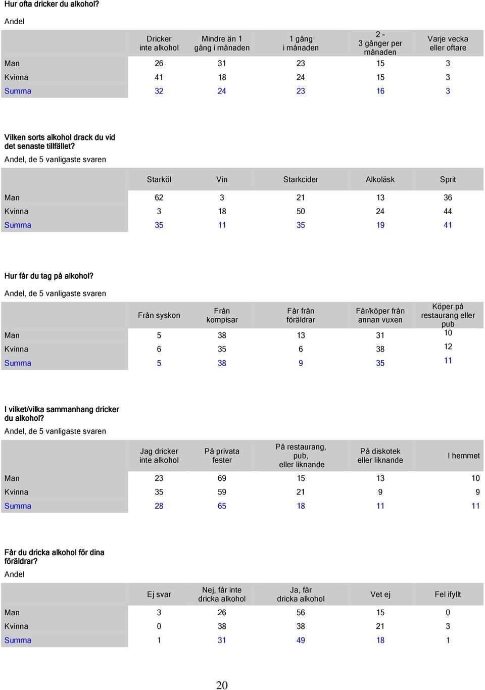 du vid det senaste tillfället?, de 5 vanligaste svaren Starköl Vin Starkcider Alkoläsk Sprit Man 62 3 21 13 36 Kvinna 3 18 50 24 44 Summa 35 11 35 19 41 Hur får du tag på alkohol?