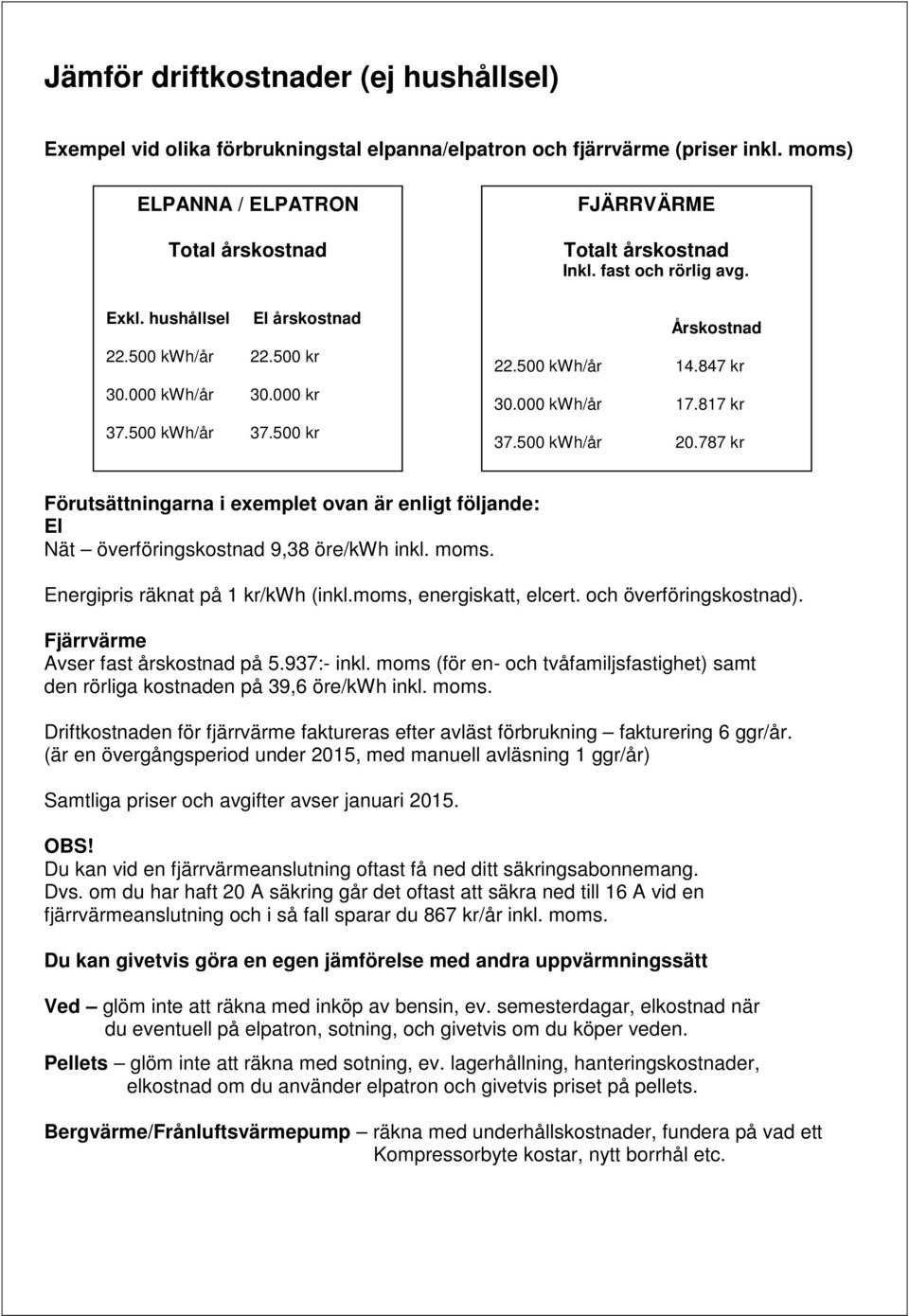 500 kwh/år 20.787 kr Förutsättningarna i exemplet ovan är enligt följande: El Nät överföringskostnad 9,38 öre/kwh inkl. moms. Energipris räknat på 1 kr/kwh (inkl.moms, energiskatt, elcert.