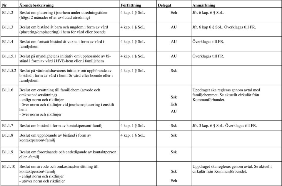 1 Beslut på myndighetens initiativ om upphörande av bistånd i form av vård i HVB-hem eller i familjehem B1.1.5.