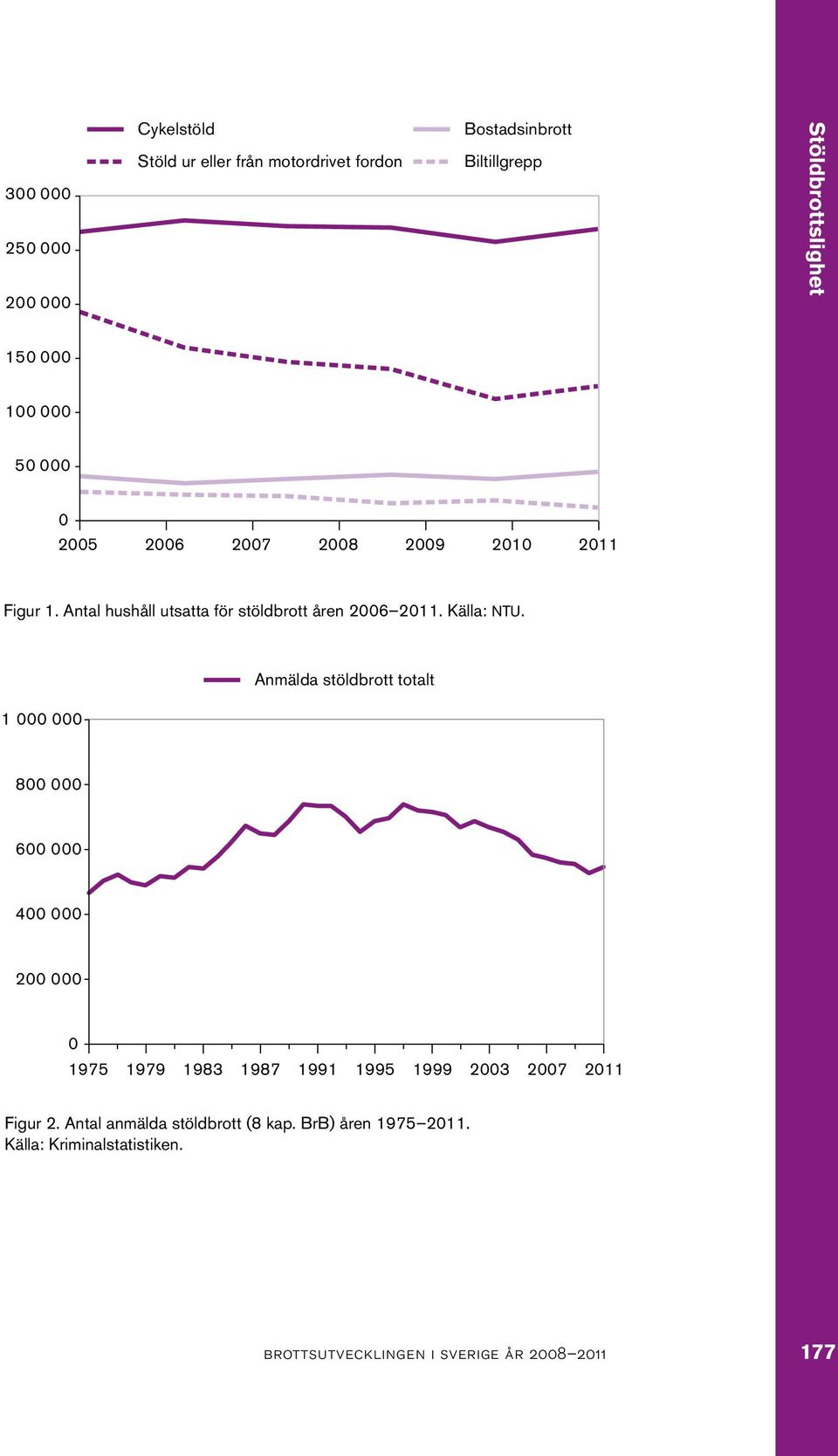 Antal hushåll utsatta för stöldbrott åren 2006 2011. Källa: NTU.