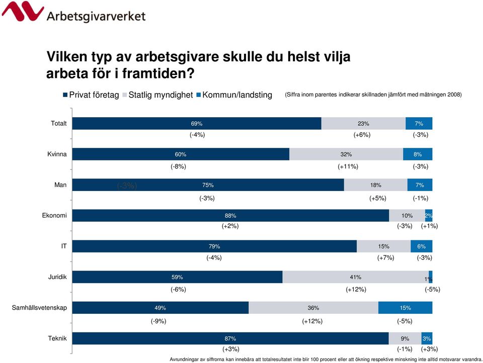 Kvinna 60% 32% 8% (-8%) (+11%) (-3%) Man 7 18% 7% (-3%) (+) (-1%) Ekonomi 88% 10% 2% (+2%) (-3%) (+1%) IT 79% 1 6% (-4%) (+7%) (-3%) Juridik 59% (-6%) (+12%)