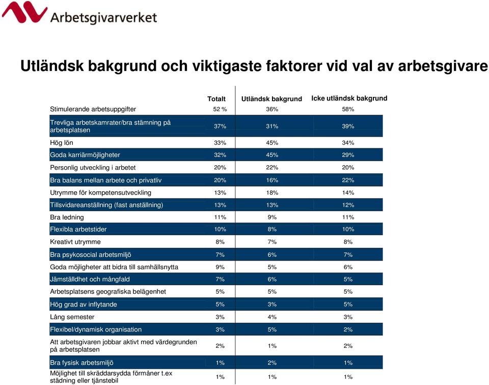 kompetensutveckling 13% 18% 14% Tillsvidareanställning (fast anställning) 13% 13% 12% Bra ledning 11% 9% 11% Flexibla arbetstider 10% 8% 10% Kreativt utrymme 8% 7% 8% Bra psykosocial arbetsmiljö 7%