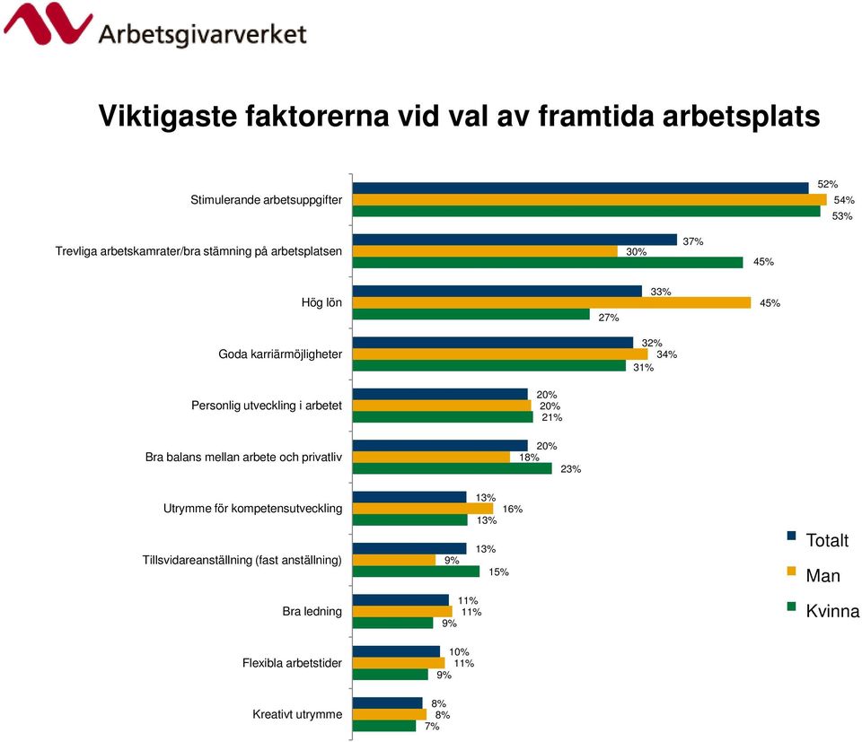 20% 21% Bra balans mellan arbete och privatliv 20% 18% 23% Utrymme för kompetensutveckling Tillsvidareanställning (fast