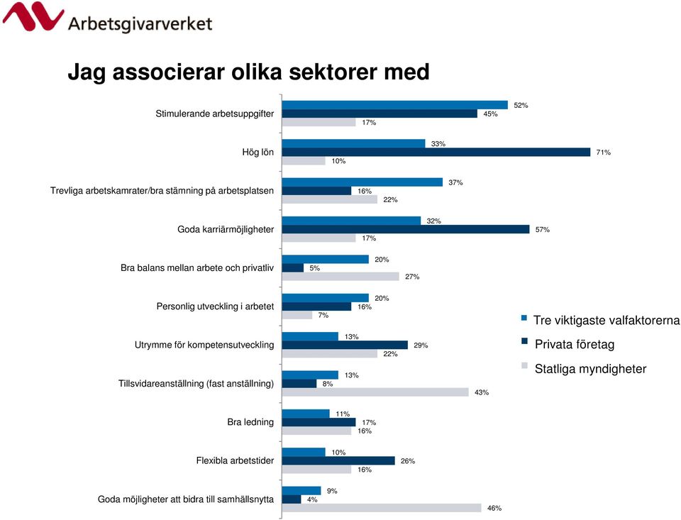 Utrymme för kompetensutveckling Tillsvidareanställning (fast anställning) 7% 8% 20% 16% 13% 22% 13% 29% 43% Tre viktigaste valfaktorerna