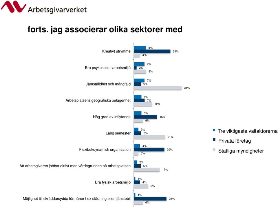 Arbetsplatsens geografiska belägenhet 7% 12% Hög grad av inflytande 6% 1 Lång semester Flexibel/dynamisk organisation 3% 4% 3% 21%