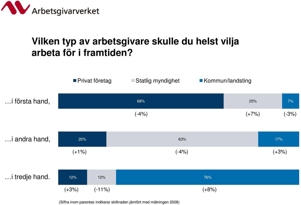 (+7%) (-3%) i andra hand, 20% 63% 17% (+1%) (-4%) (+3%) i tredje hand.