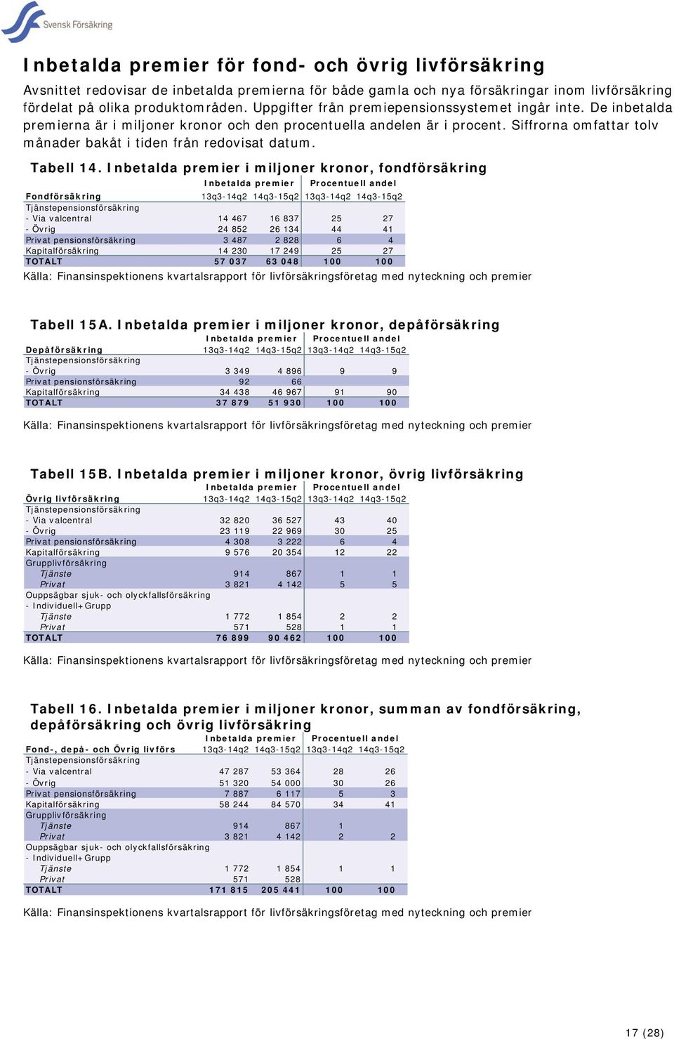 Siffrorna omfattar tolv månader bakåt i tiden från redovisat datum. Tabell 14.