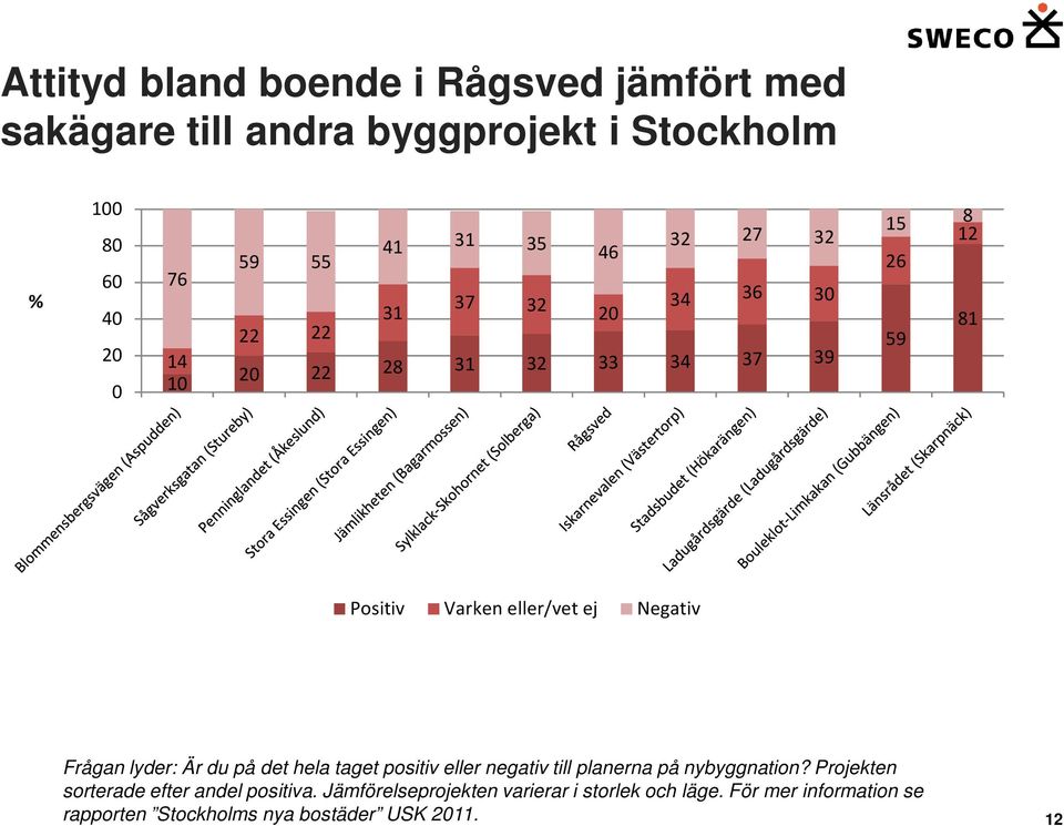 lyder: Är du på det hela taget positiv eller negativ till planerna på nybyggnation?