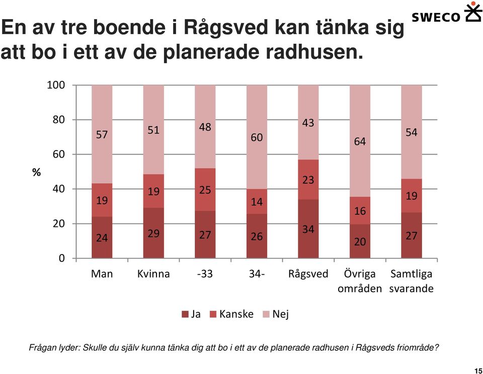 6 43 23 34 64 16 54 19 27 Samtliga svarande Ja Kanske Nej Frågan lyder: Skulle du