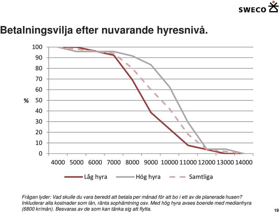 skulle du vara beredd att betala per månad för att bo i ett av de planerade husen?