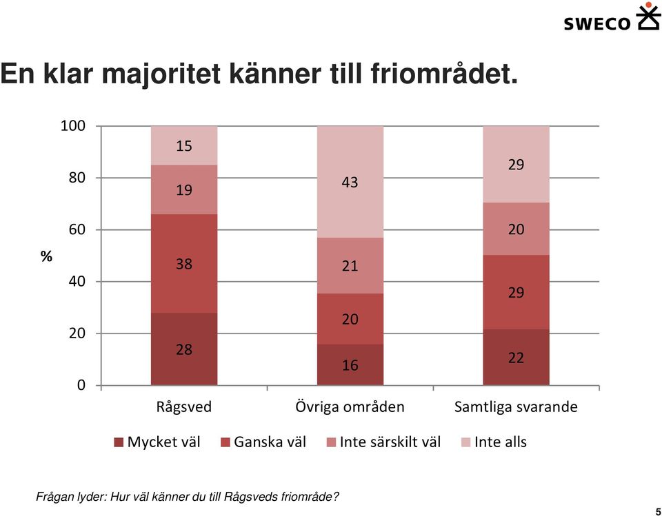 områden Samtliga svarande Mycket väl Ganska väl Inte