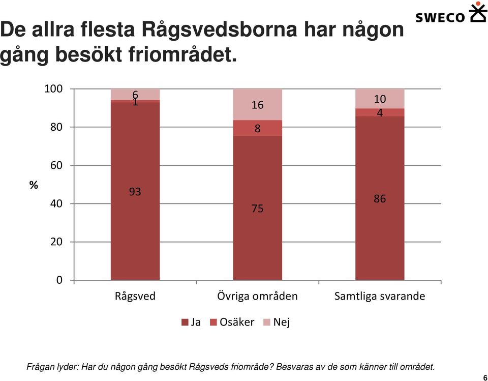 svarande Ja Osäker Nej Frågan lyder: Har du någon gång besökt