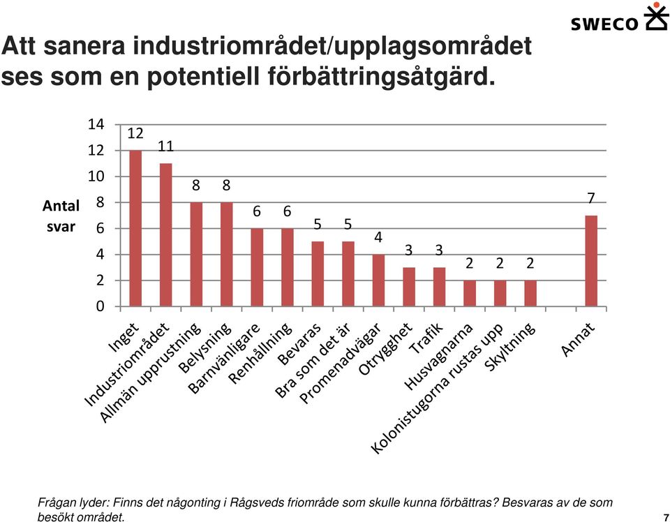 14 12 12 11 Antal svar 1 8 6 4 2 8 8 6 6 5 5 4 3 3 2 2 2 7 Frågan