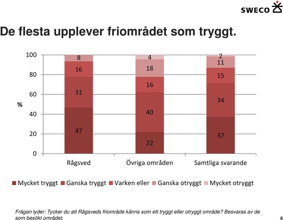 svarande Mycket tryggt Ganska tryggt Varken eller Ganska otryggt Mycket otryggt