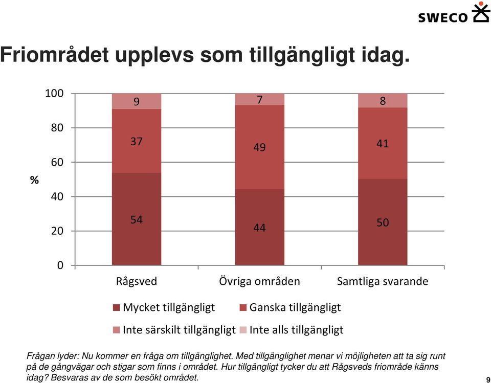 tillgängligt Ganska tillgängligt Inte alls tillgängligt Frågan lyder: Nu kommer en fråga om tillgänglighet.