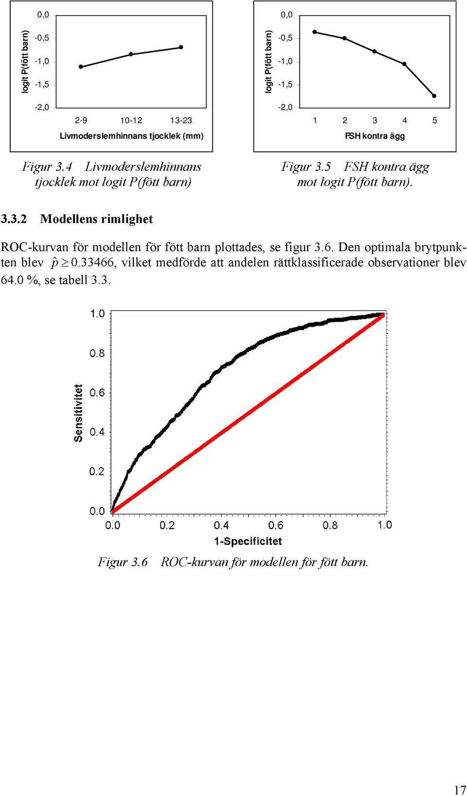 5 FSH kontra ägg mot logit P(fött barn). 3.3.2 Modellens rimlighet ROC-kurvan för modellen för fött barn plottades, se figur 3.6.