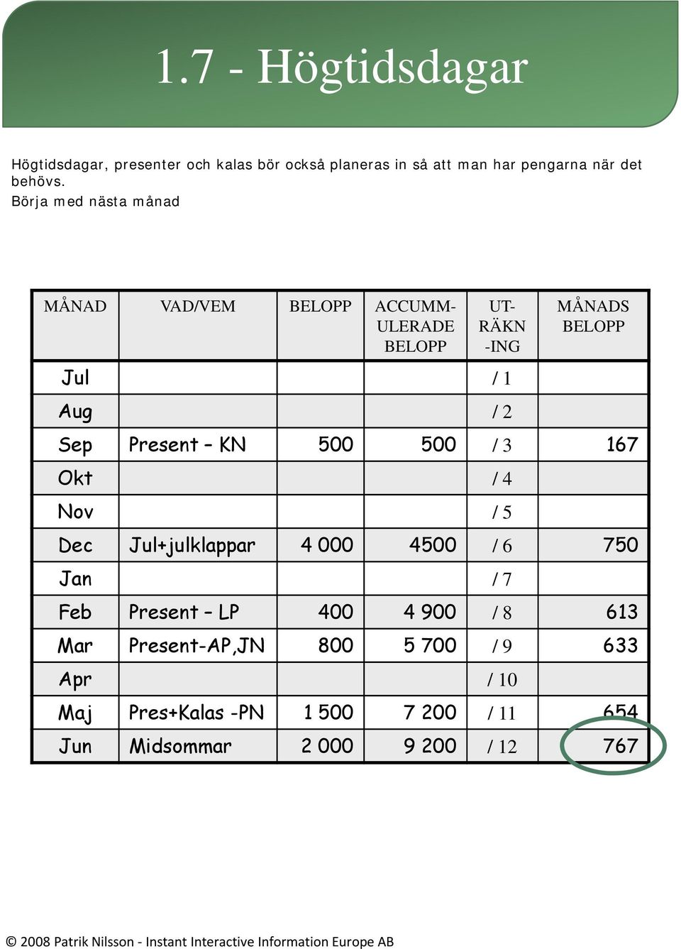 Börja med nästa månad MÅNAD VAD/VEM ACCUMM- ULERADE Jul Aug UT- RÄKN -ING / 1 MÅNADS Sep Present KN 500 500 / 3