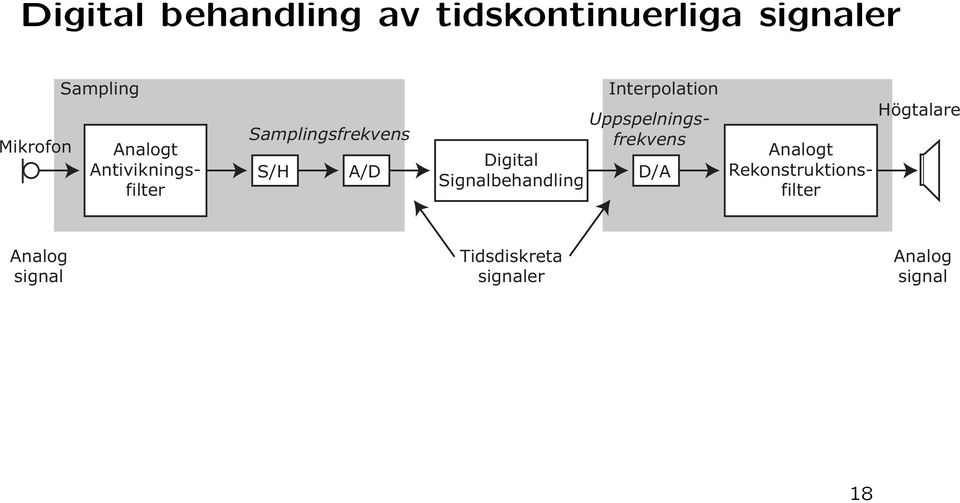 Signalbehandling Interpolation Analogt Rekonstruktionsfilter