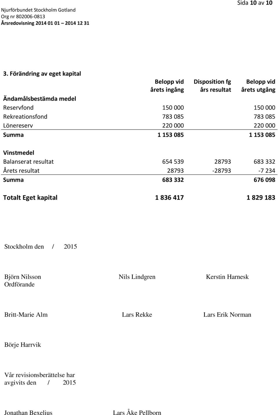 Rekreationsfond 783 085 783 085 Lönereserv 220 000 220 000 Summa 1 153 085 1 153 085 Vinstmedel Balanserat resultat 654 539 28793 683 332 Årets resultat