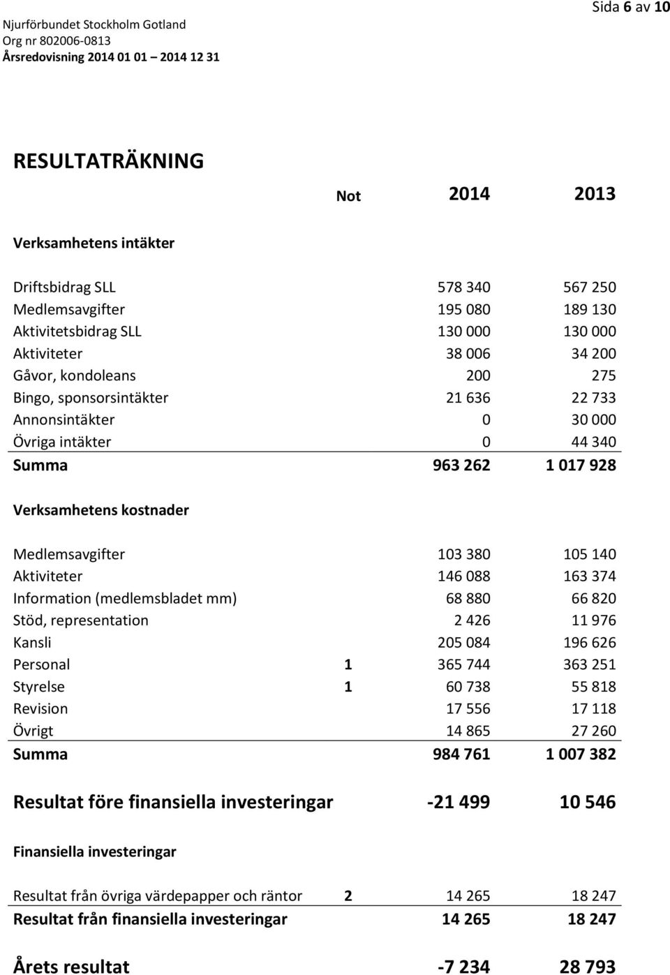 Aktiviteter 146 088 163 374 Information (medlemsbladet mm) 68 880 66 820 Stöd, representation 2 426 11 976 Kansli 205 084 196 626 Personal 1 365 744 363 251 Styrelse 1 60 738 55 818 Revision 17 556