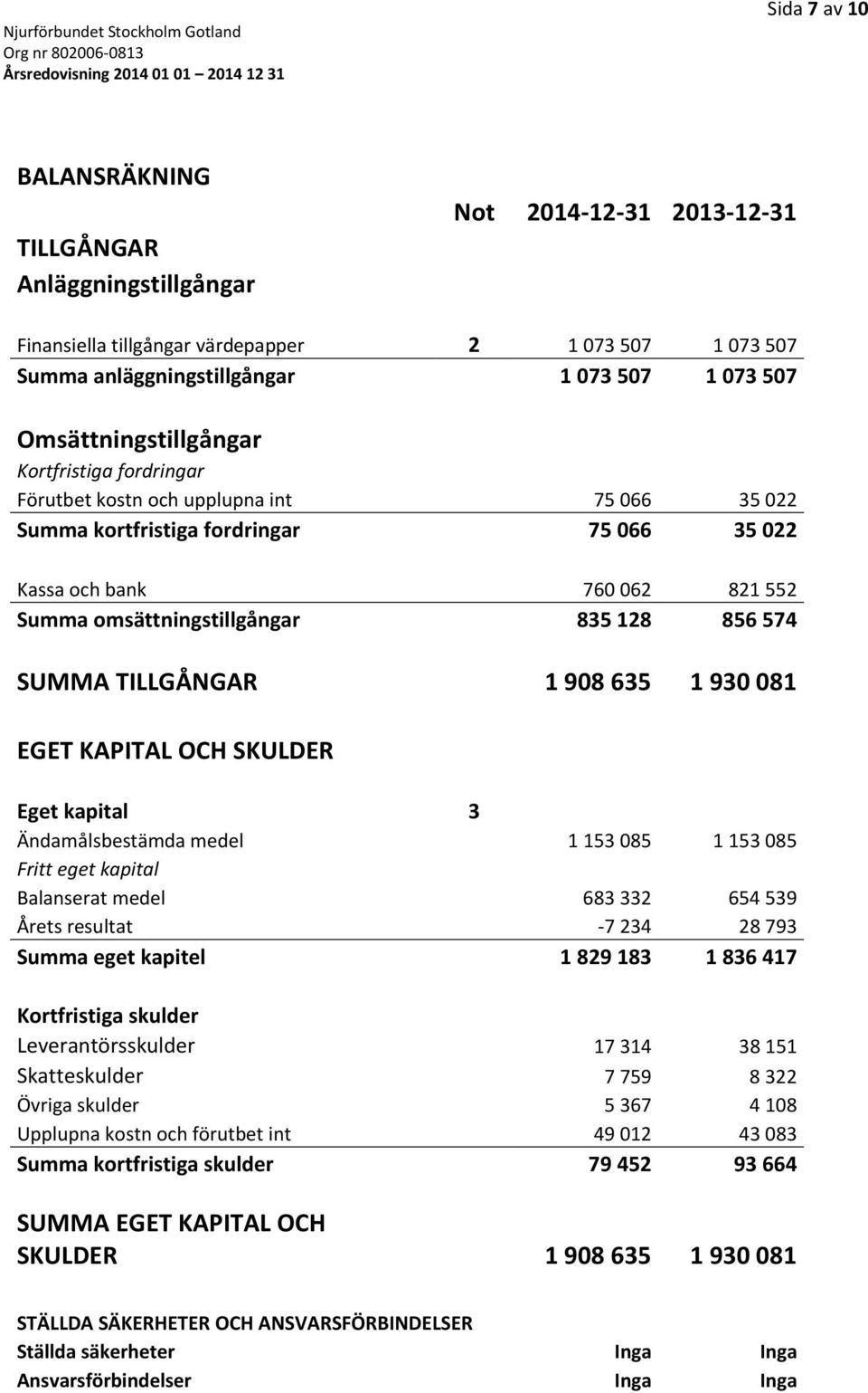 128 856 574 SUMMA TILLGÅNGAR 1 908 635 1 930 081 EGET KAPITAL OCH SKULDER Eget kapital 3 Ändamålsbestämda medel 1 153 085 1 153 085 Fritt eget kapital Balanserat medel 683 332 654 539 Årets resultat