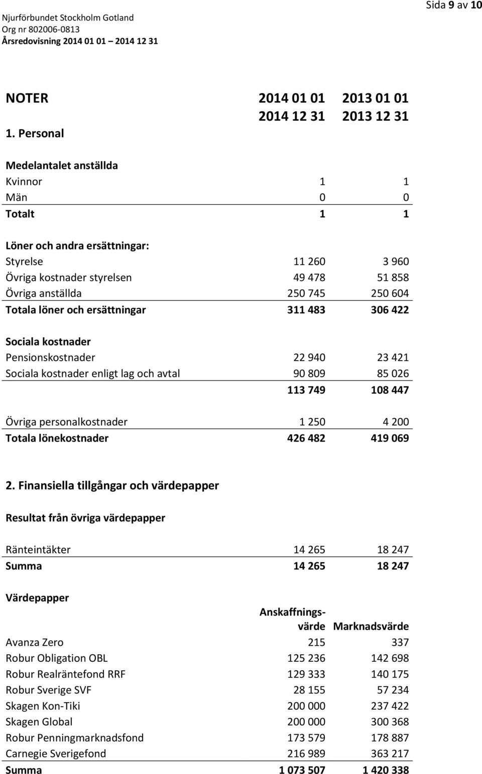 löner och ersättningar 311 483 306 422 Sociala kostnader Pensionskostnader 22 940 23 421 Sociala kostnader enligt lag och avtal 90 809 85 026 113 749 108 447 Övriga personalkostnader 1 250 4 200