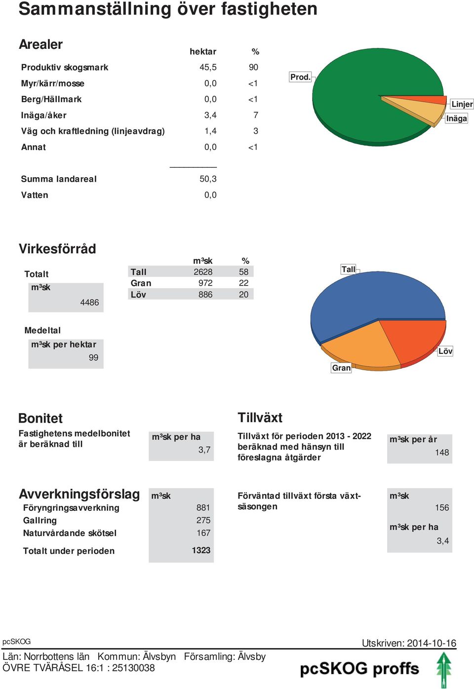 Linjer Inäga Virkesförråd Totalt m³sk 4486 m³sk % Tall 2628 58 Gran 972 22 Löv 886 20 Tall Medeltal m³sk per hektar 99 Gran Löv Bonitet Fastighetens medelbonitet är beräknad till Tillväxt m³sk per ha