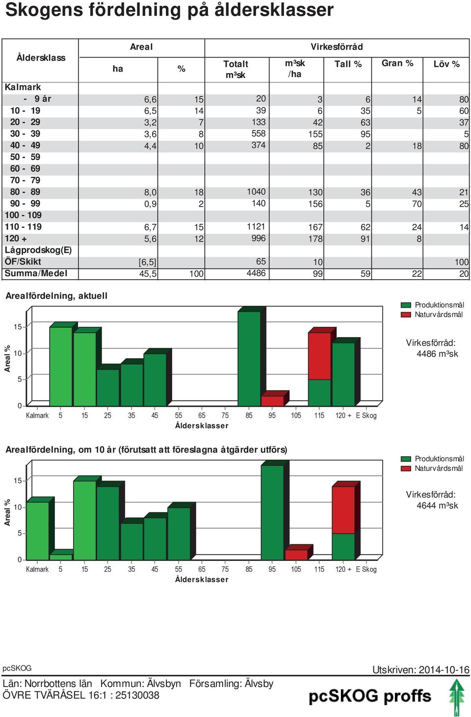 Lågprodskog(E) ÖF/Skikt [6,5] 65 10 100 Summa/Medel 45,5 100 4486 99 59 22 20 Arealfördelning, aktuell 15 Areal % 10 5 Produktionsmål Naturvårdsmål Virkesförråd: 4486 m³sk 0 Åldersklasser