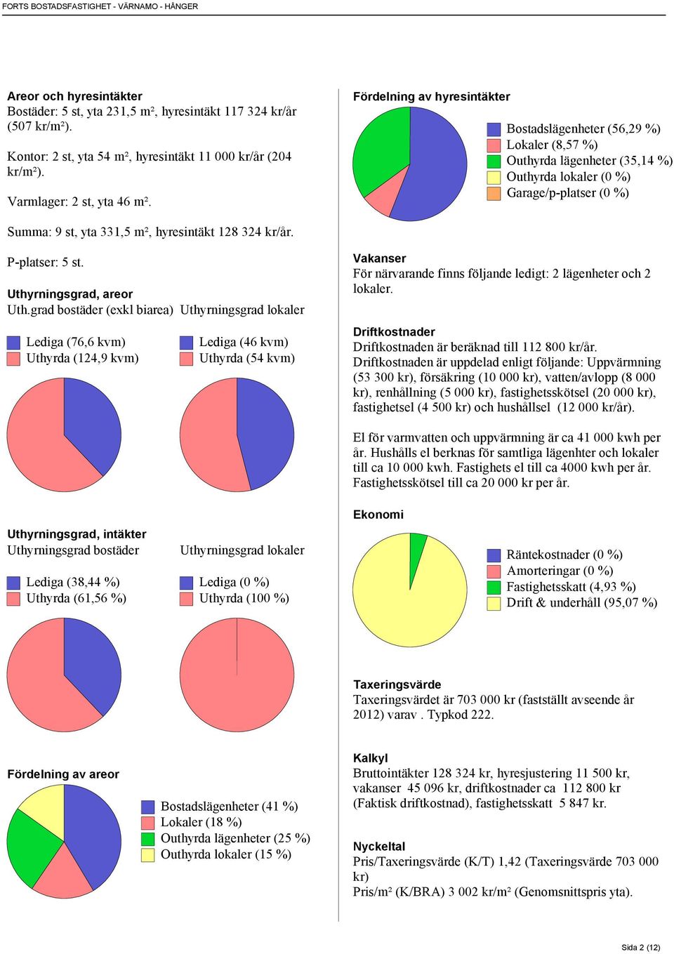 Fördelning av hyresintäkter Bostadslägenheter (56,29 %) Lokaler (8,57 %) Outhyrda lägenheter (35,14 %) Outhyrda lokaler (0 %) Garage/p-platser (0 %) Summa: 9 st, yta 331,5 m², hyresintäkt 128 324