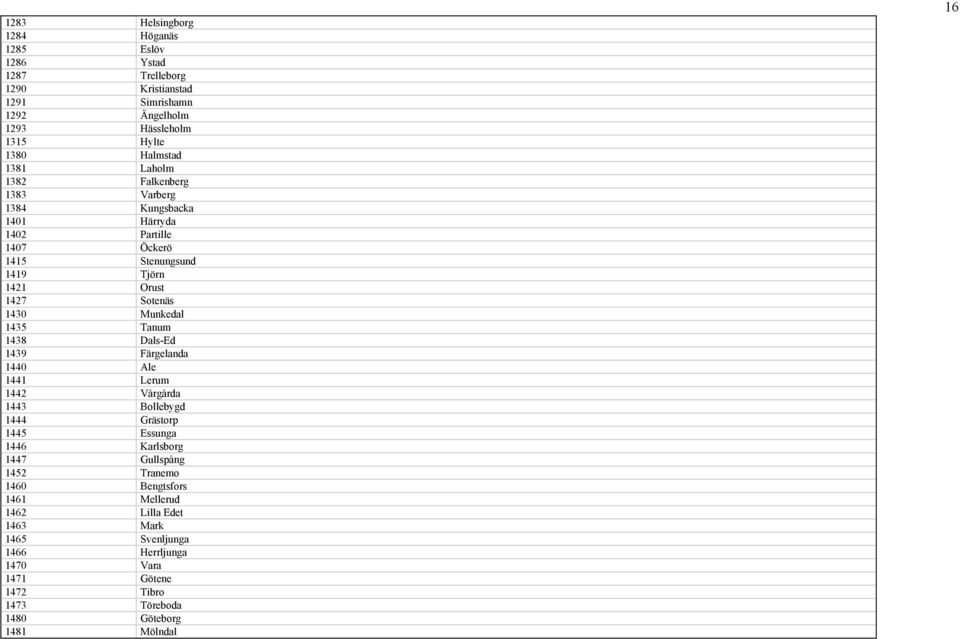 Munkedal 1435 Tanum 1438 Dals-Ed 1439 Färgelanda 1440 Ale 1441 Lerum 1442 Vårgårda 1443 Bollebygd 1444 Grästorp 1445 Essunga 1446 Karlsborg 1447 Gullspång 1452