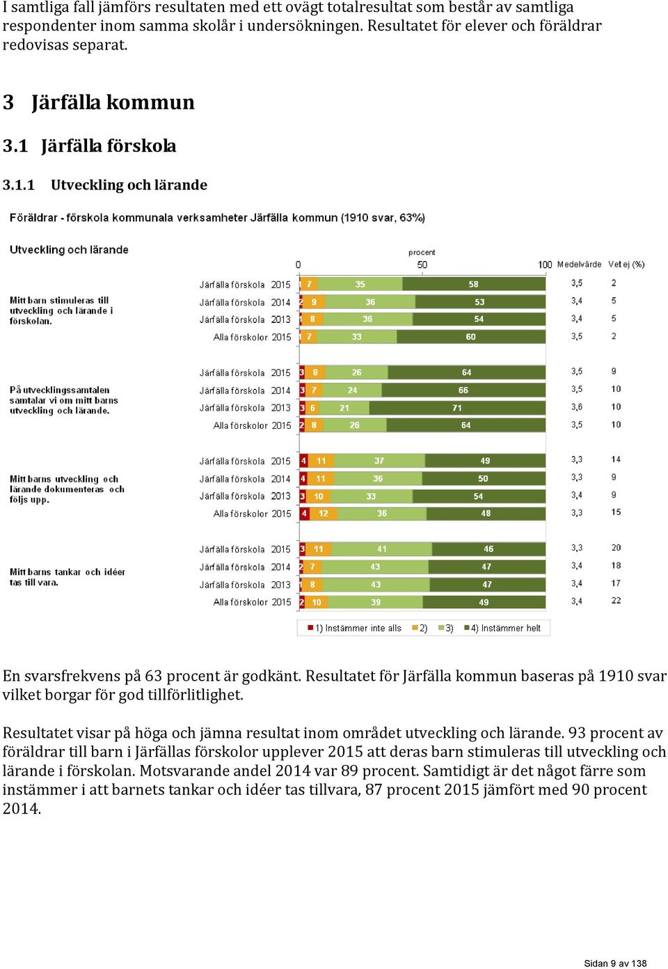 Resultatet för Järfälla kommun baseras på 1910 svar vilket borgar för god tillförlitlighet. Resultatet visar på höga och jämna resultat inom området utveckling och lärande.