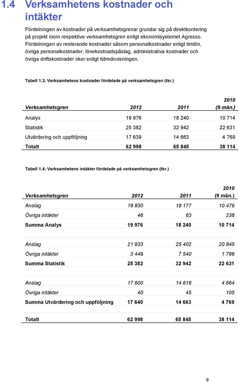 tidredovisningen. Tabell 1.3: Verksamhetens kostnader fördelade på verksamhetsgren (tkr.) Verksamhetsgren 2012 2011 2010 (9 mån.