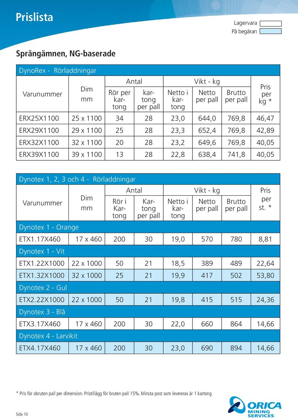 Netto Brutto st. * Rör i Kartong Kartong Netto i ETX1.17X460 17 x 460 200 30 19,0 570 780 8,81 Dynotex 1 - Vit ETX1.22X1000 22 x 1000 50 21 18,5 389 489 22,64 ETX1.