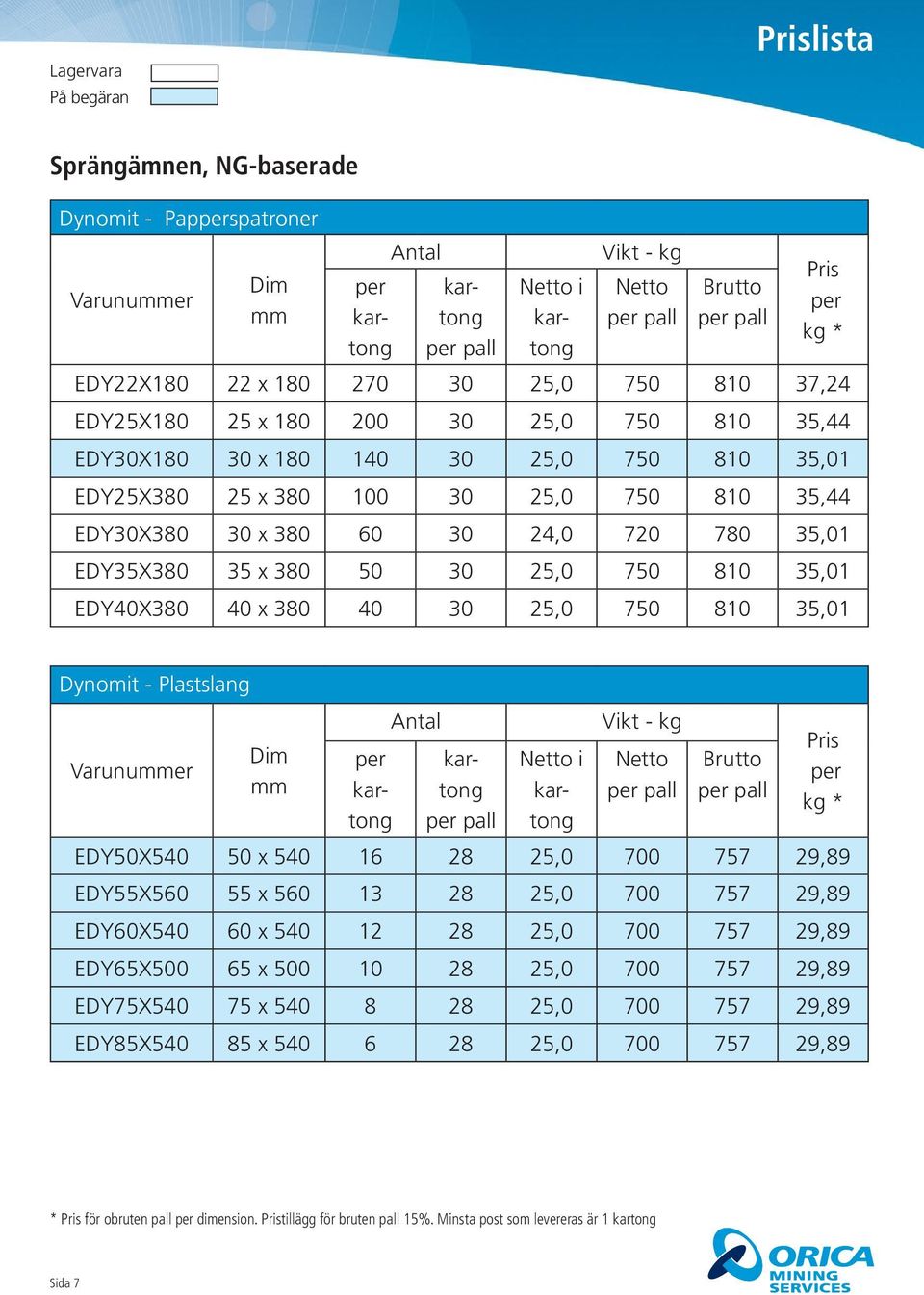30 25,0 750 810 35,01 Dynomit - Plastslang Dim Antal Netto i Vikt - kg Netto Brutto kg * EDY50X540 50 x 540 16 28 25,0 700 757 29,89 EDY55X560 55 x 560 13 28 25,0 700 757 29,89 EDY60X540 60 x 540 12